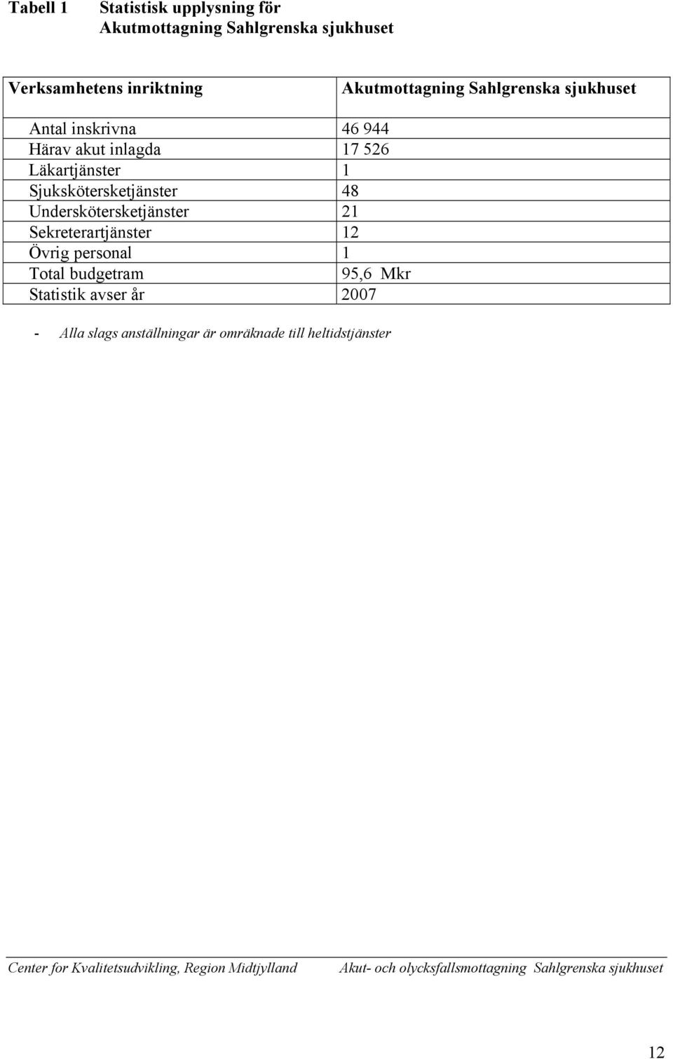 Sekreterartjänster 12 Övrig personal 1 Total budgetram 95,6 Mkr Statistik avser år 2007 Alla slags anställningar är omräknade