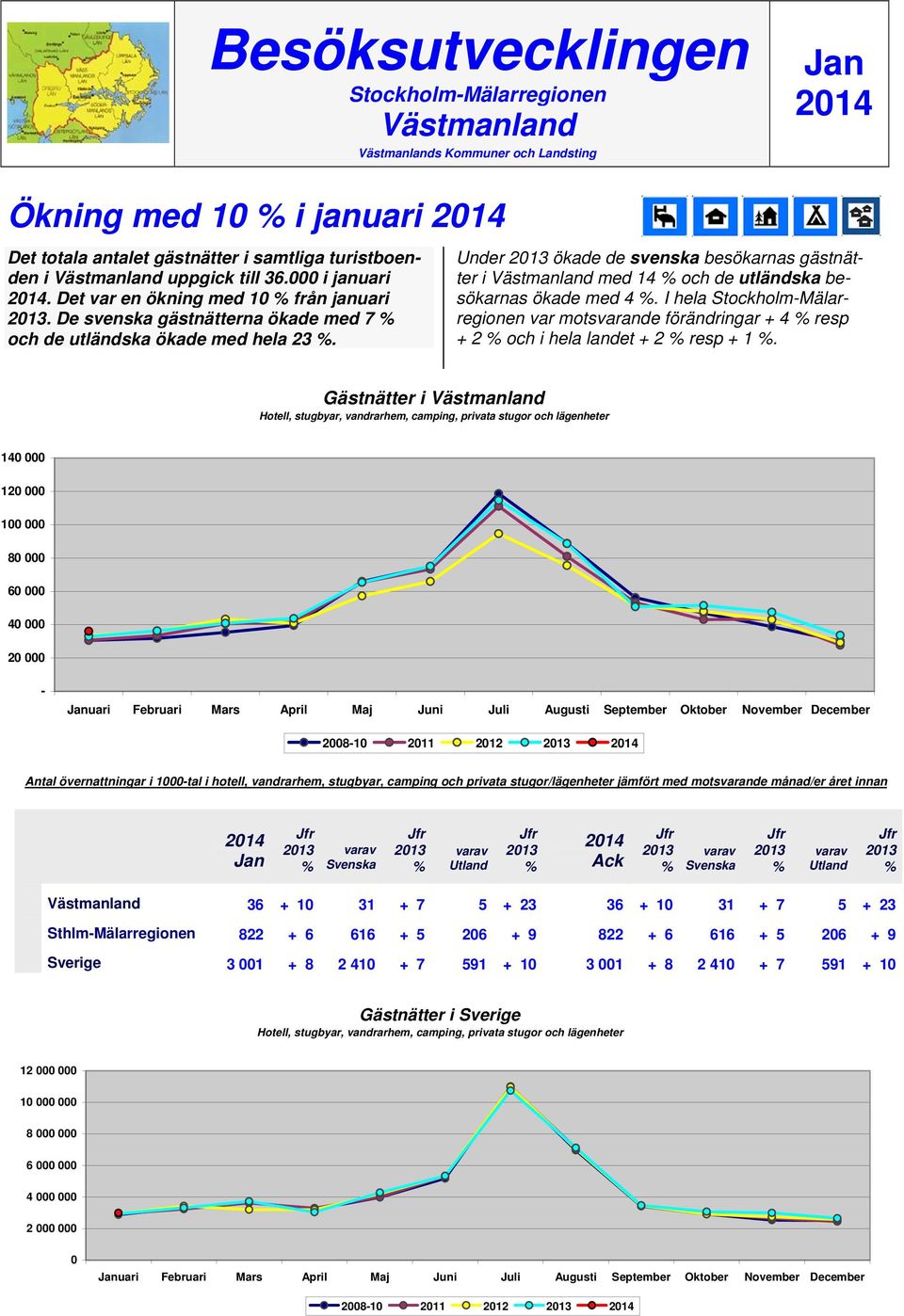 Under ökade de svenska besökarnas gästnätter i med 14 och de utländska besökarnas ökade med 4. I hela StockholmMälarregionen var motsvarande förändringar + 4 resp + 2 och i hela landet + 2 resp + 1.