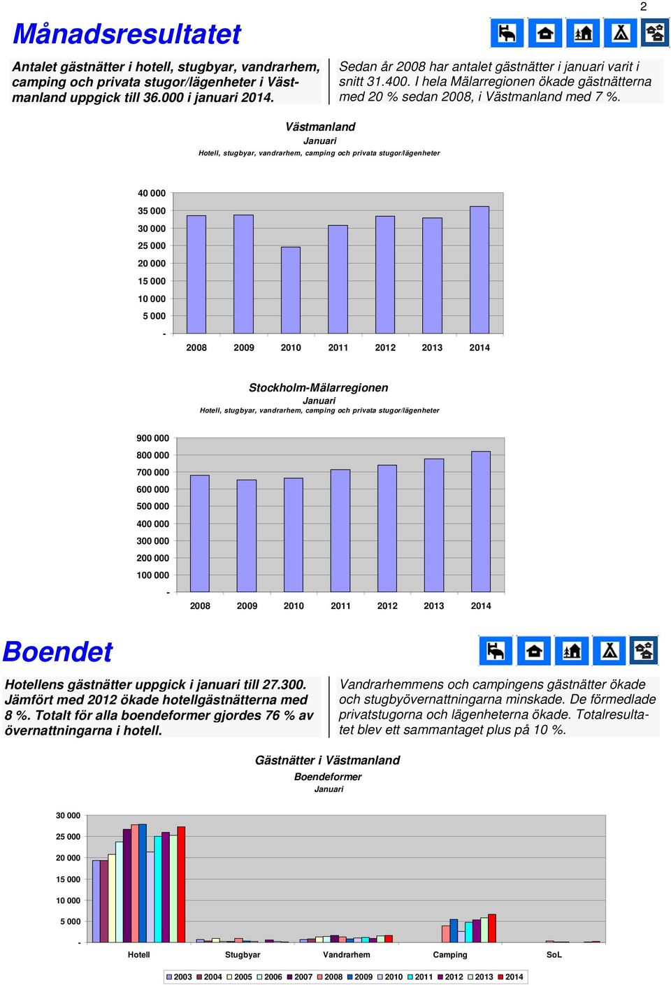 2 Hotell, stugbyar, vandrarhem, camping och privata stugor/lägenheter 40 000 35 000 30 000 25 000 15 000 10 000 5 000 2008 2009 2010 2011 2012 StockholmMälarregionen Hotell, stugbyar, vandrarhem,