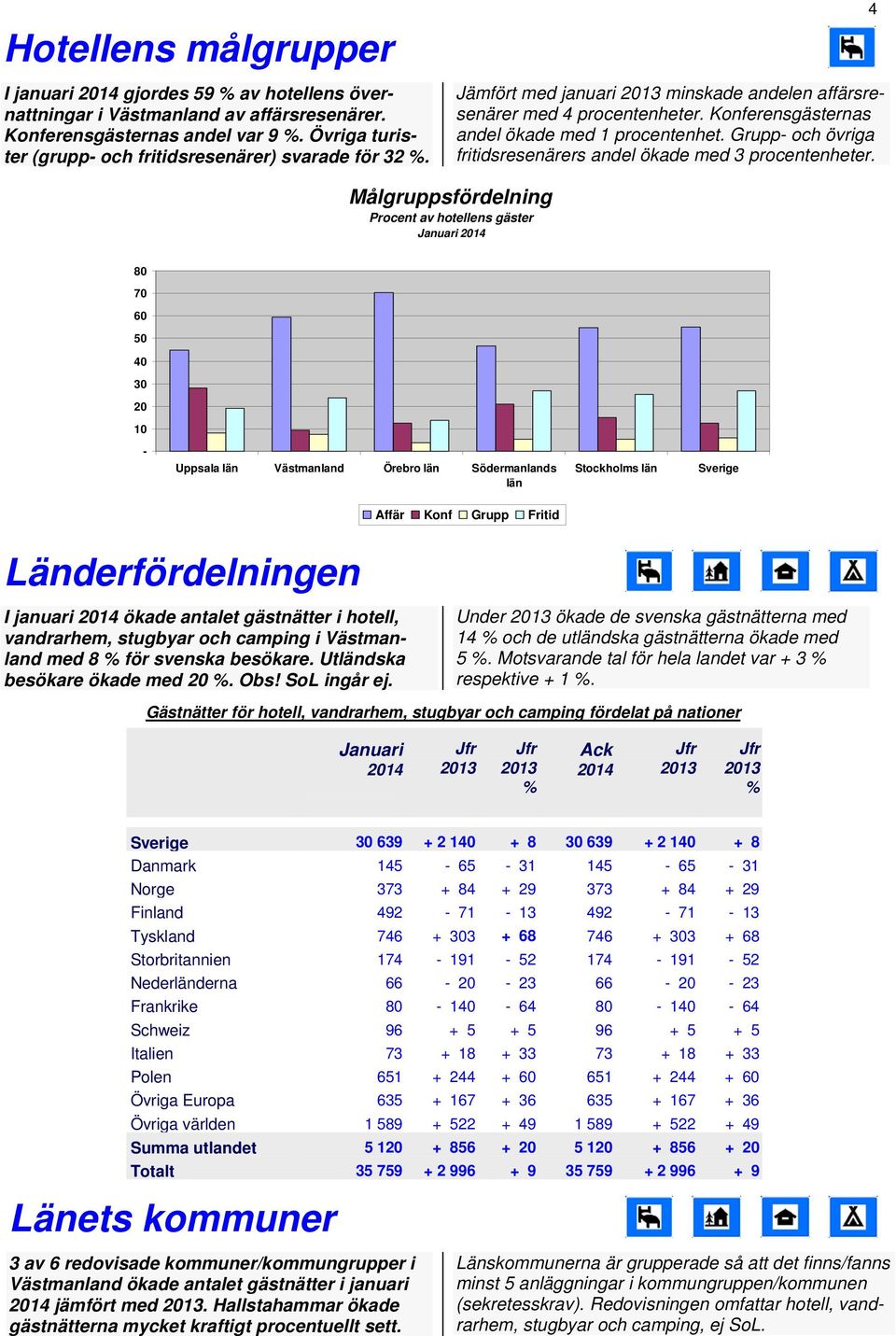 4 Målgruppsfördelning Procent av hotellens gäster 80 70 60 50 40 30 20 10 Uppsala län Örebro län Södermanlands län Stockholms län Sverige Affär Konf Grupp Fritid Länderfördelningen I januari ökade