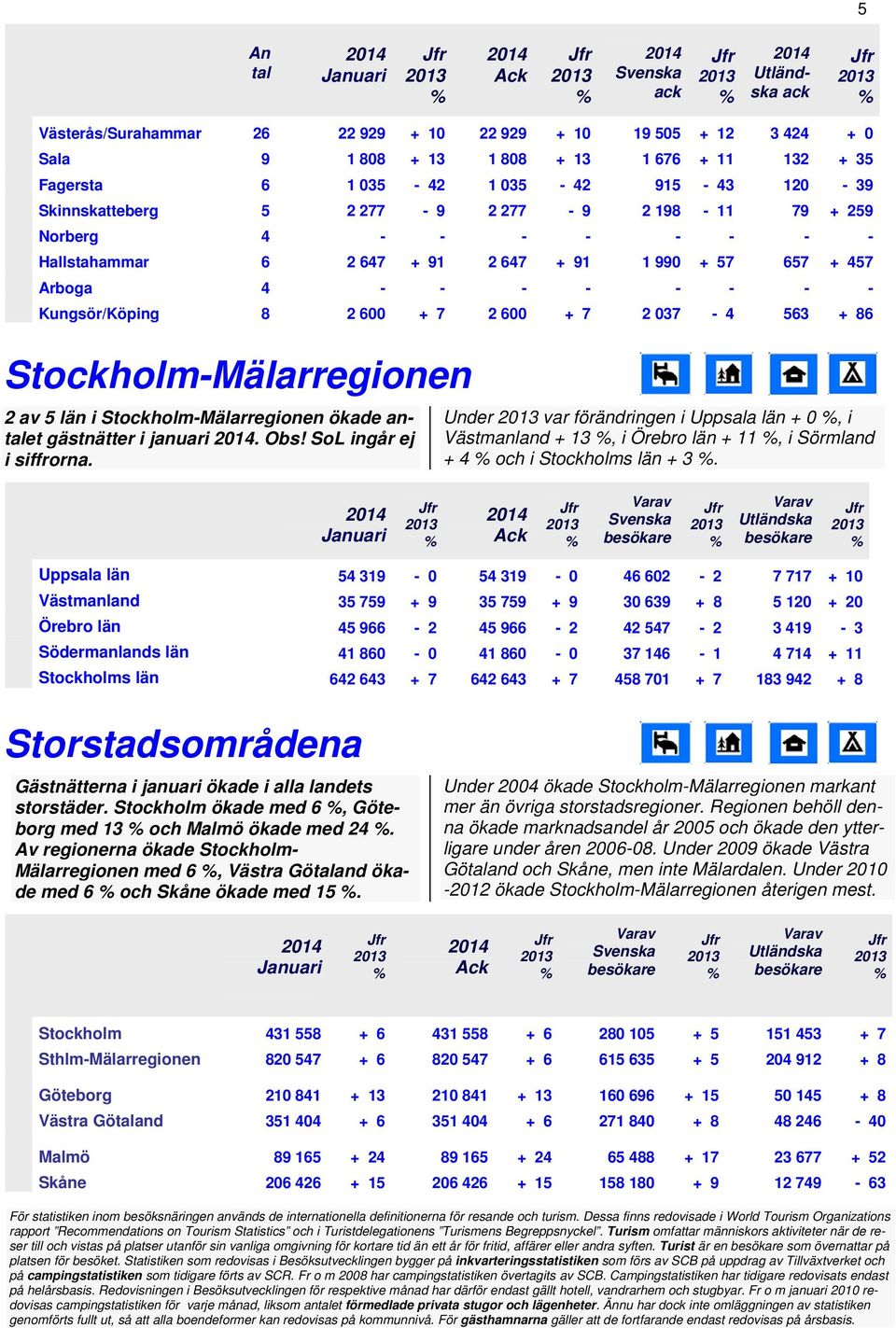 StockholmMälarregionen ökade antalet gästnätter i januari. Obs! SoL ingår ej i siffrorna. Under var förändringen i Uppsala län + 0, i + 13, i Örebro län + 11, i Sörmland + 4 och i Stockholms län + 3.