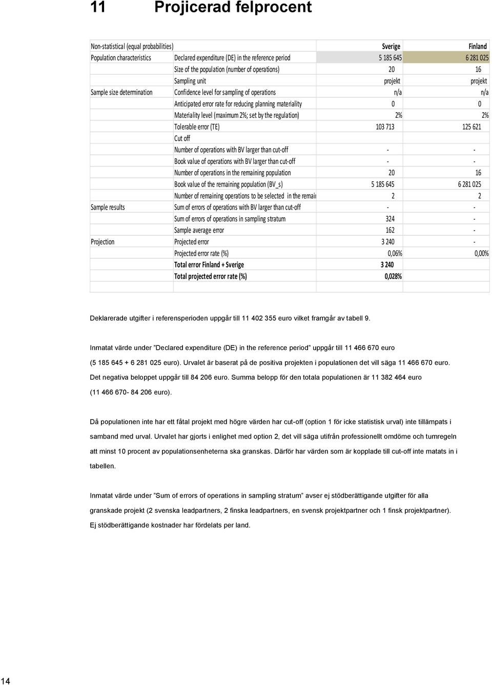 Materiality level (maximum 2%; set by the regulation) 2% 2% Tolerable error (TE) 103 713 125 621 Cut off Number of operations with BV larger than cut-off - - Book value of operations with BV larger