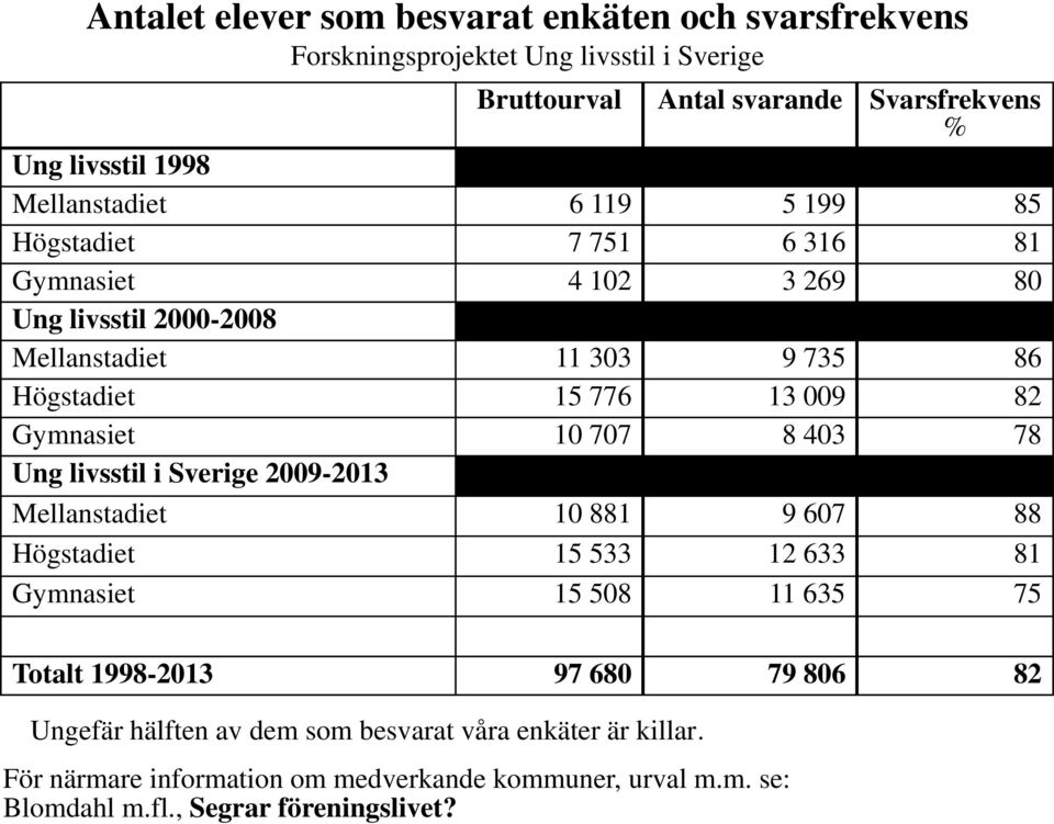 Gymnasiet 10 707 8 403 78 Ung livsstil i Sverige 2009-2013 Mellanstadiet 10 881 9 607 88 Högstadiet 15 533 12 633 81 Gymnasiet 15 508 11 635 75 Totalt 1998-2013 97