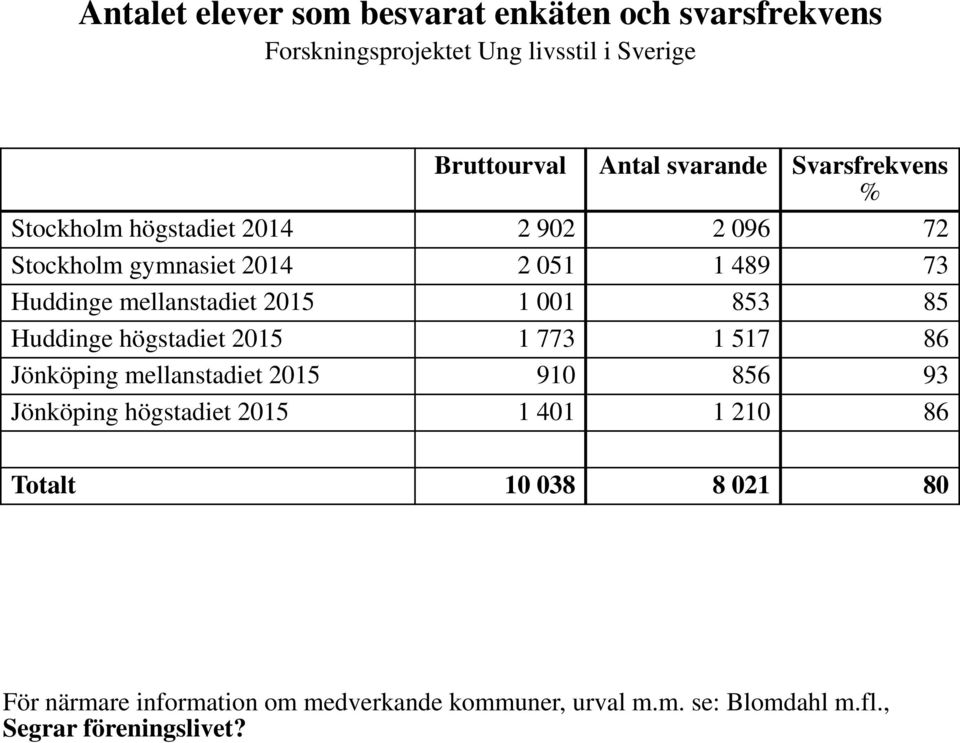 001 853 85 Huddinge högstadiet 2015 1 773 1 517 86 Jönköping mellanstadiet 2015 910 856 93 Jönköping högstadiet 2015 1 401 1