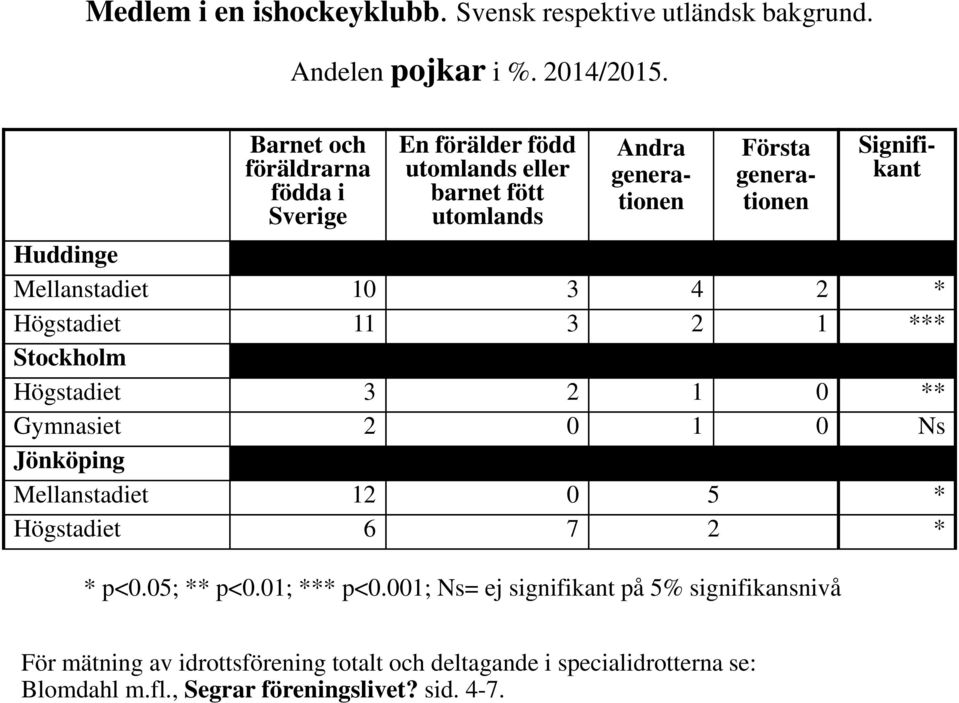 Huddinge Mellanstadiet 10 3 4 2 * Högstadiet 11 3 2 1 *** Stockholm Högstadiet 3 2 1 0 ** Gymnasiet 2 0 1 0 Ns Jönköping Mellanstadiet 12 0 5 *