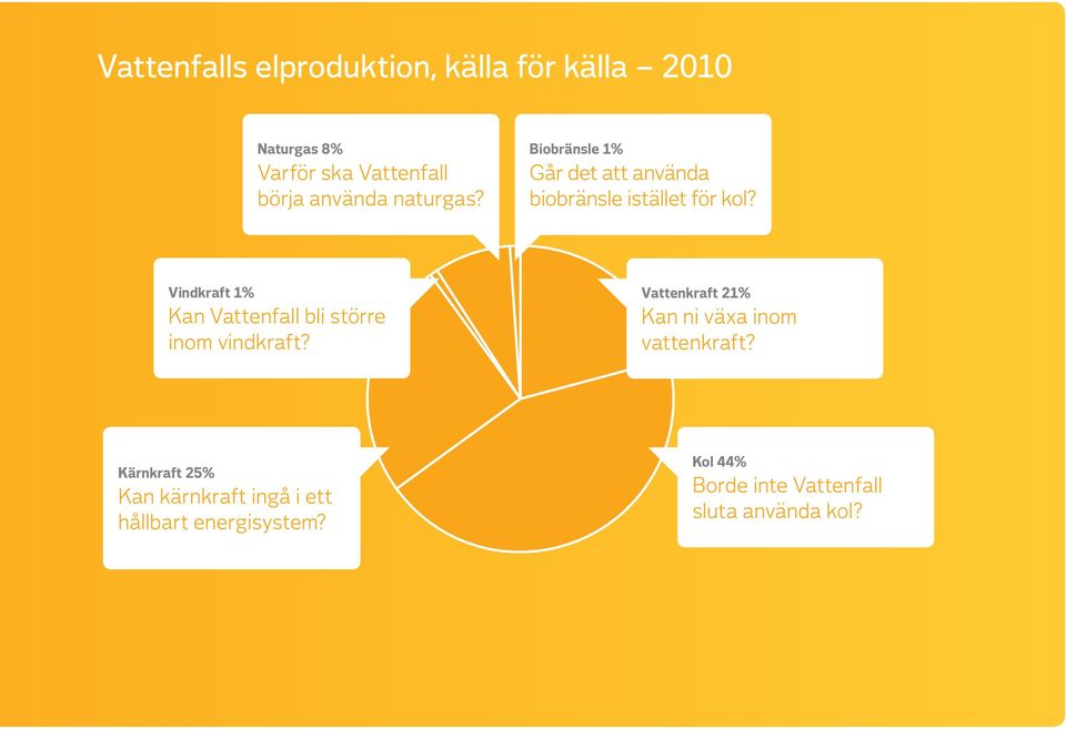 Vindkraft 1% Kan Vattenfall bli större inom vindkraft?