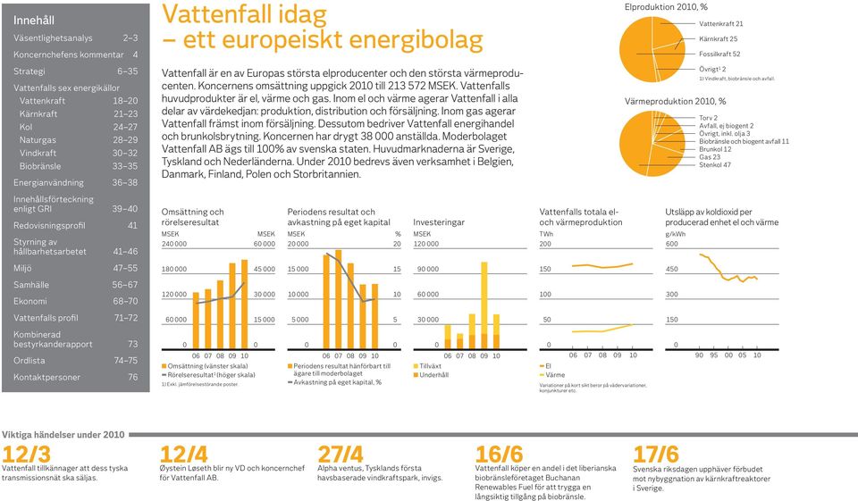 bestyrkanderapport 73 Ordlista 74 75 Kontaktpersoner 76 Vattenfall idag ett europeiskt energibolag Vattenfall är en av Europas största elproducenter och den största värmeproducenten.