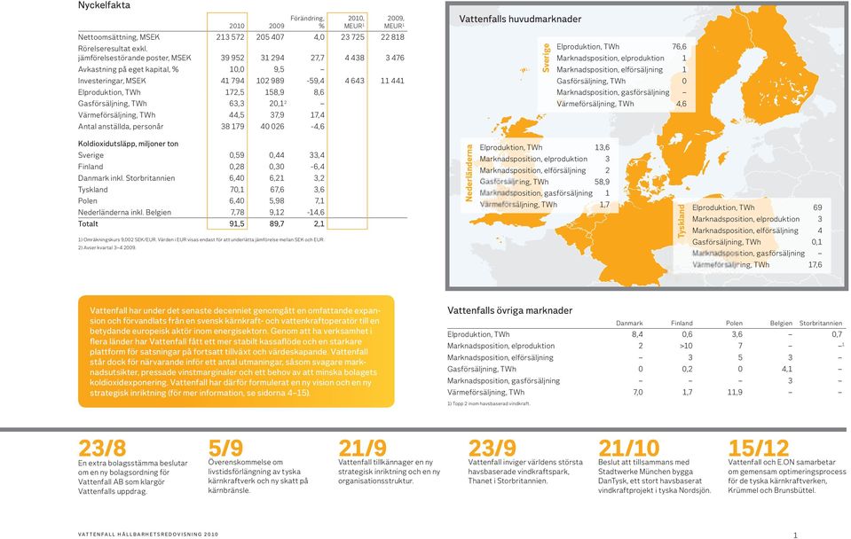 Gasförsäljning, TWh 63,3 20,1 2 Värmeförsäljning, TWh 44,5 37,9 17,4 Antal anställda, personår 38 179 40 026-4,6 Vattenfalls huvudmarknader Sverige Elproduktion, TWh 76,6 Marknadsposition,