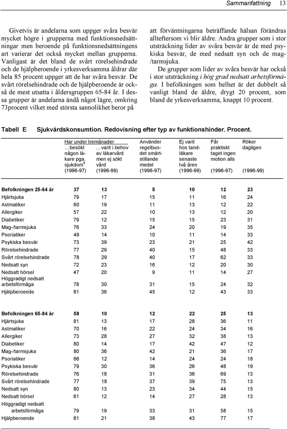 De svårt rörelsehindrade och de hjälpberoende är också de mest utsatta i åldersgruppen 65-84 år.