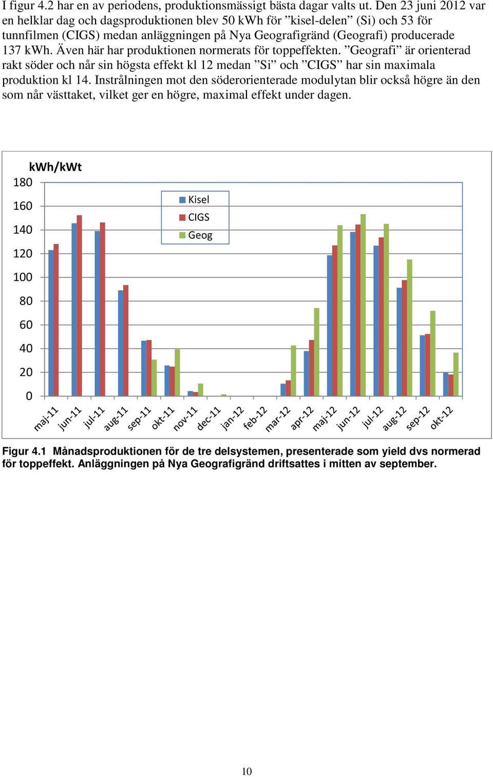 Även här har produktionen normerats för toppeffekten. Geografi är orienterad rakt söder och når sin högsta effekt kl 12 medan Si och CIGS har sin maximala produktion kl 14.