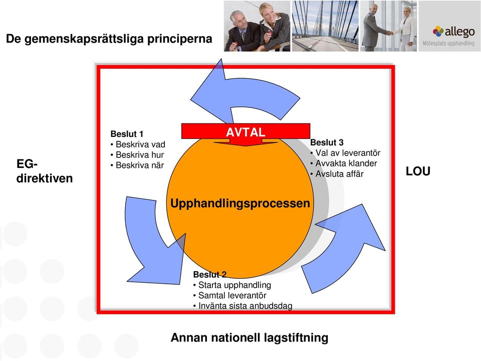 klander Avsluta affär LOU Upphandlingsprocessen Beslut 2 Starta