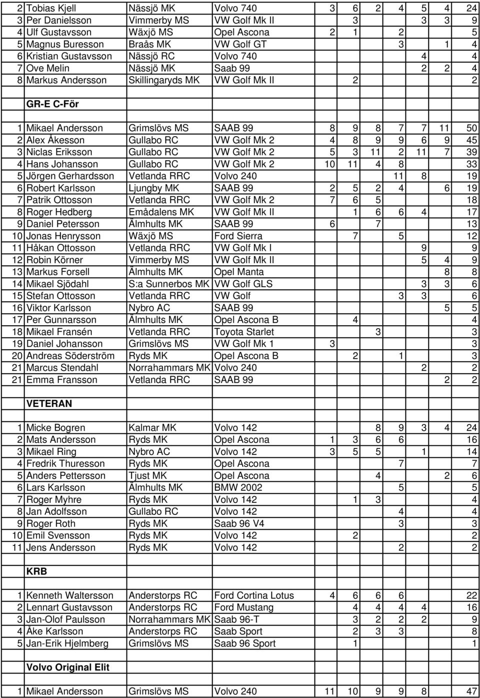 50 2 Alex Åkesson Gullabo RC VW Golf Mk 2 4 8 9 9 6 9 45 3 Niclas Eriksson Gullabo RC VW Golf Mk 2 5 3 11 2 11 7 39 4 Hans Johansson Gullabo RC VW Golf Mk 2 10 11 4 8 33 5 Jörgen Gerhardsson Vetlanda