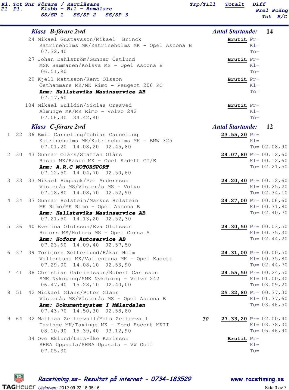 ,0 0 Mikael ulldin/niclas Oresved lmunge MK/MK Rimo - Volvo 0.0,0.,0 Klass -förare wd ntal Startande: Emil arneling/tobias arneling Katrineholms MK/Katrineholms MK - MW.,0 0.0,0.0,0 0.,0 0.0,0 Gunnar Olàrs/Staffan Olàrs Rasbo MK/Rasbo MK - Opel Kadett GT/E nm:.