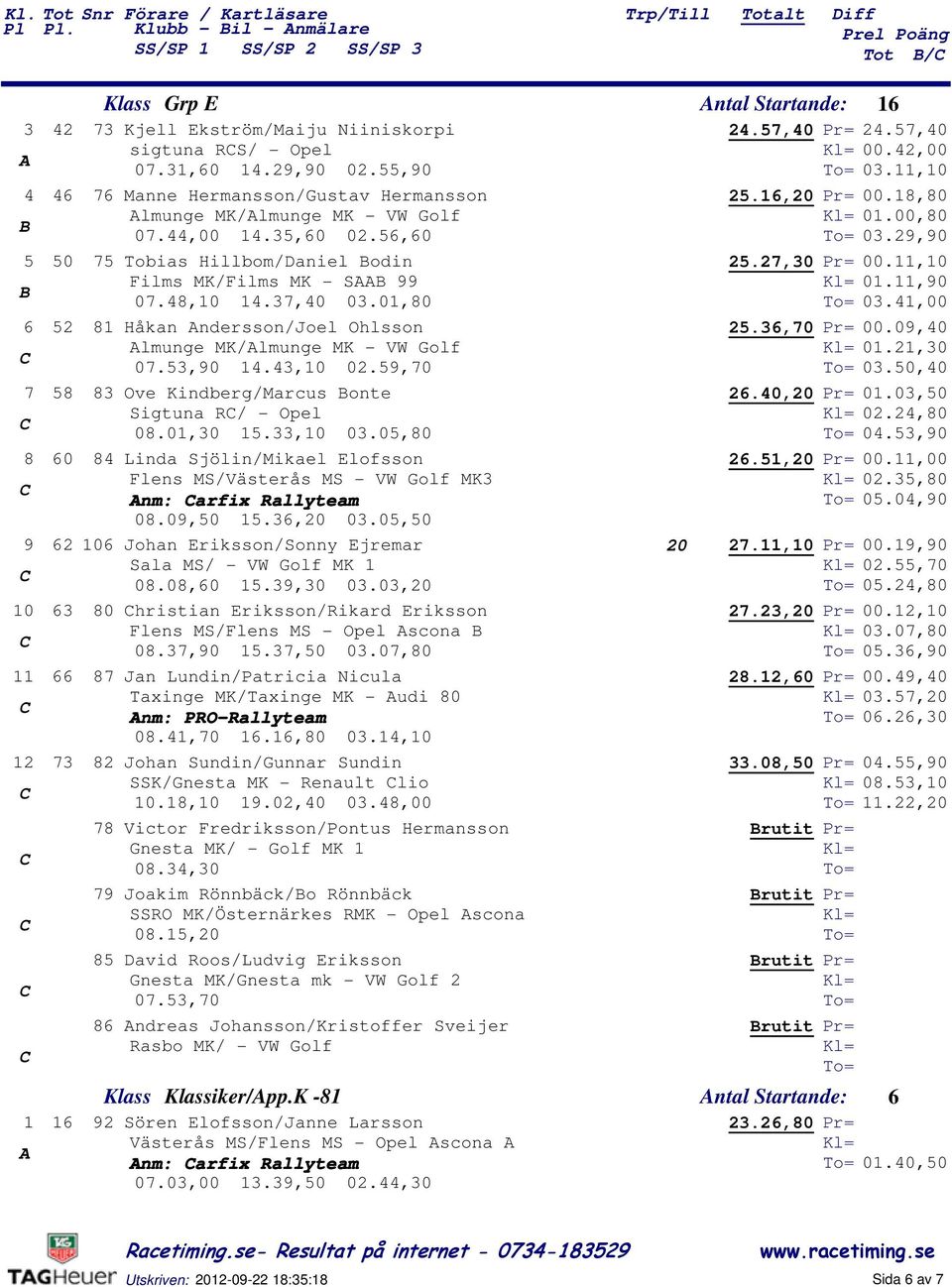 ,0.,0 0.,0 Ove Kindberg/Marcus onte Sigtuna R/ - Opel 0.0,0.,0 0.0,0 Linda Sjölin/Mikael Elofsson Flens MS/Västerås MS - VW Golf MK nm: arfix Rallyteam 0.0,0.,0 0.0,0 0 Johan Eriksson/Sonny Ejremar Sala MS/ - VW Golf MK 0.