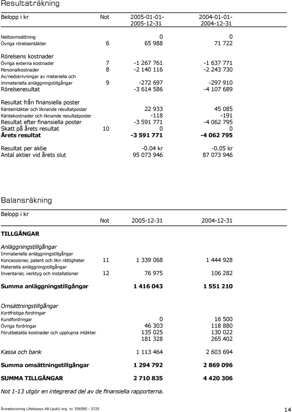 Resultat från finansiella poster Ränteintäkter och liknande resultatposter 22 933 45 085 Räntekostnader och liknande resultatposter -118-191 Resultat efter finansiella poster -3 591 771-4 062 795