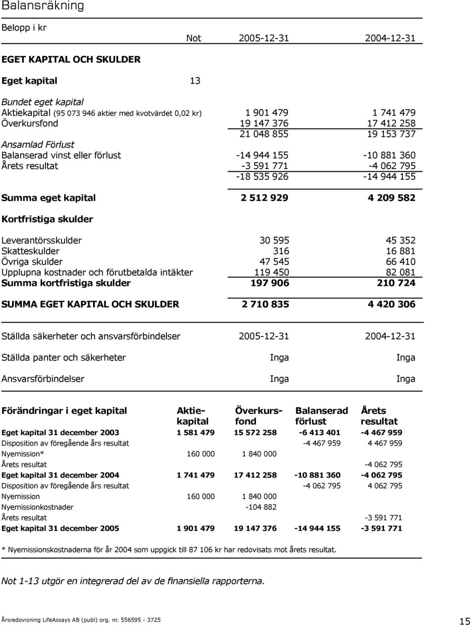 eget kapital 2 512 929 4 209 582 Kortfristiga skulder Leverantörsskulder 30 595 45 352 Skatteskulder 316 16 881 Övriga skulder 47 545 66 410 Upplupna kostnader och förutbetalda intäkter 119 450 82