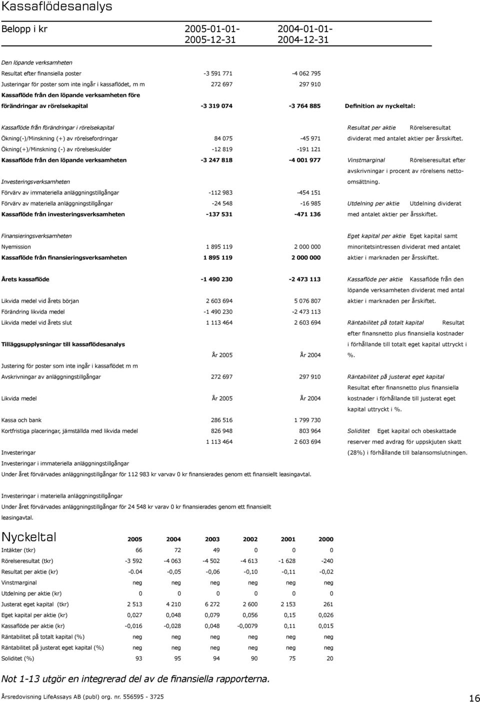 förändringar i rörelsekapital Ökning(-)/Minskning (+) av rörelsefordringar 84 075-45 971 Ökning(+)/Minskning (-) av rörelseskulder -12 819-191 121 Kassaflöde från den löpande verksamheten -3 247