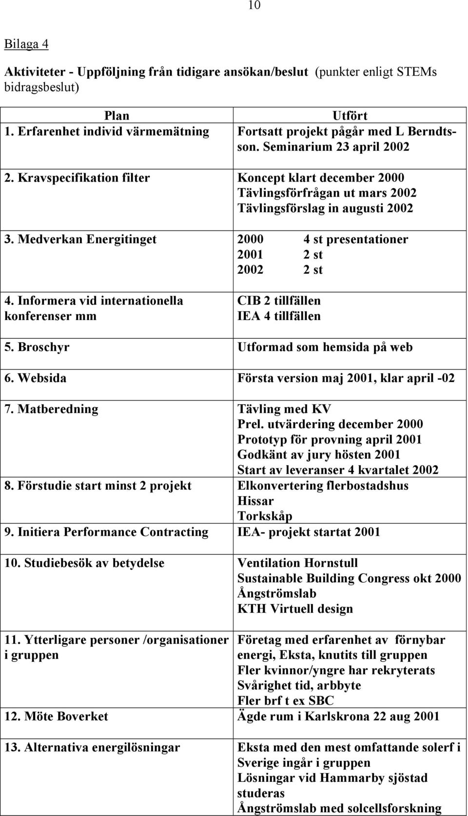 Medverkan Energitinget 2000 4 st presentationer 2001 2 st 2002 2 st 4. Informera vid internationella konferenser mm CIB 2 tillfällen IEA 4 tillfällen 5. Broschyr Utformad som hemsida på web 6.