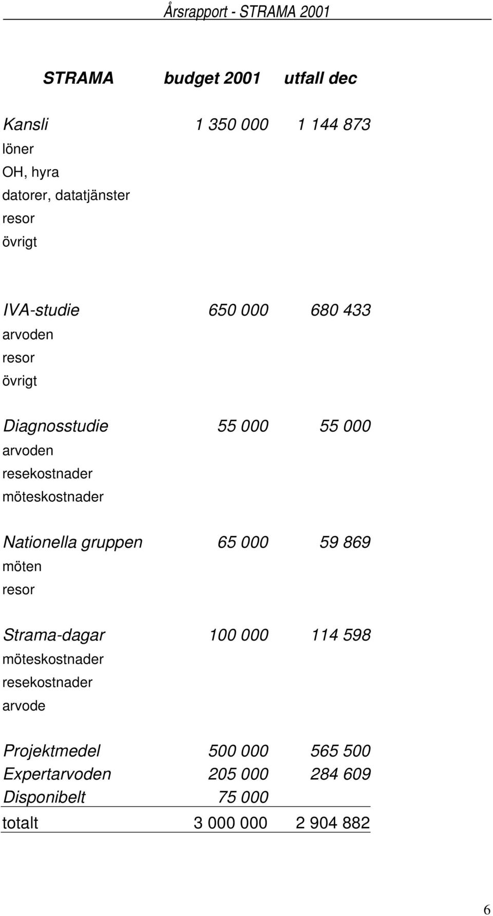 möteskostnader Nationella gruppen 65 000 59 869 möten resor Strama-dagar 100 000 114 598 möteskostnader