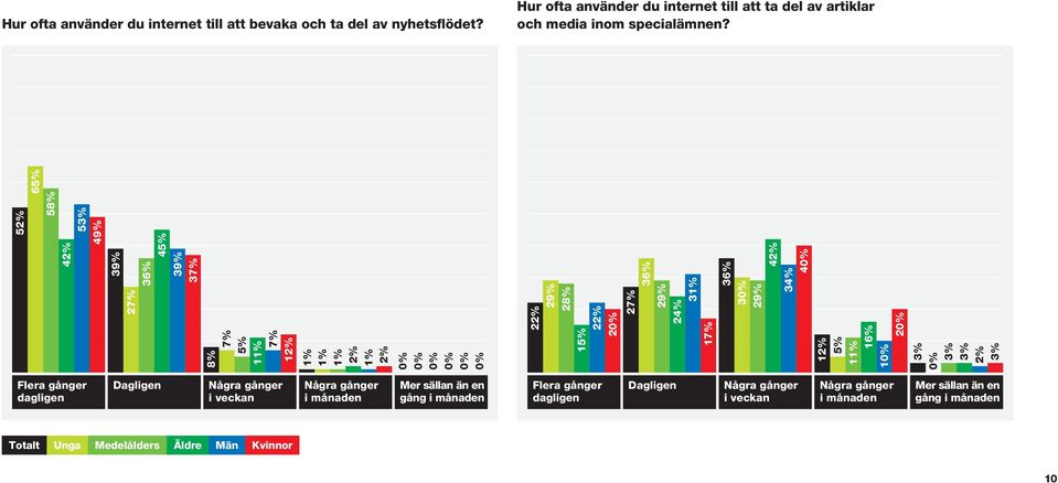 Hur ofta använder du internet till att ta del av artiklar och