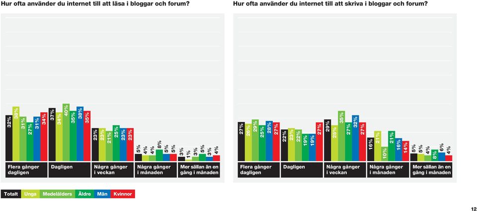 Hur ofta använder du internet till att skriva i bloggar 