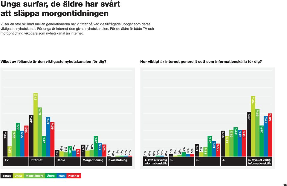 Vilket av följande är den viktigaste nyhetskanalen för dig? Hur viktigt är internet generellt sett som informationskälla för dig?