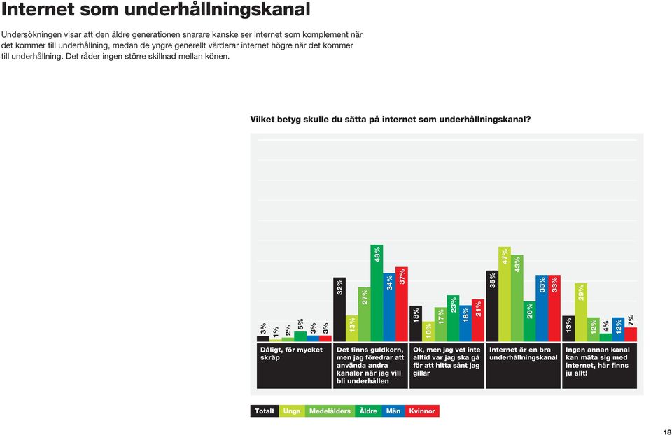 Vilket betyg skulle du sätta på internet som underhållningskanal?