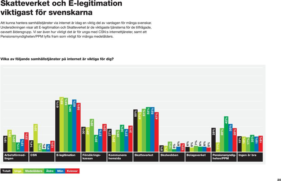 Vi ser även hur viktigt det är för unga med CSN:s internettjänster, samt att Pensionsmyndigheten/PPM lyfts fram som viktigt för många medelålders.