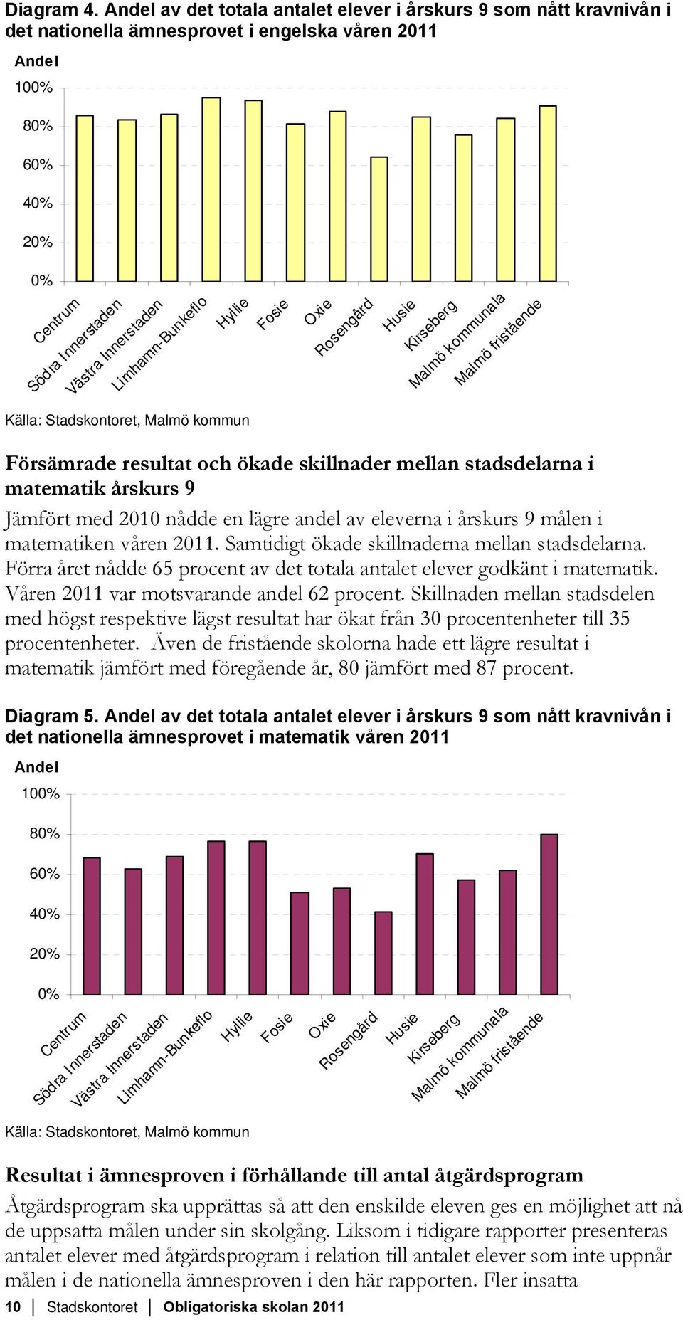 Innerstaden Hyllie Fosie Oxie Rosengård Husie Kirseberg Malmö kommunala Malmö fristående Källa: Stadskontoret, Malmö kommun Försämrade resultat och ökade skillnader mellan stadsdelarna i matematik