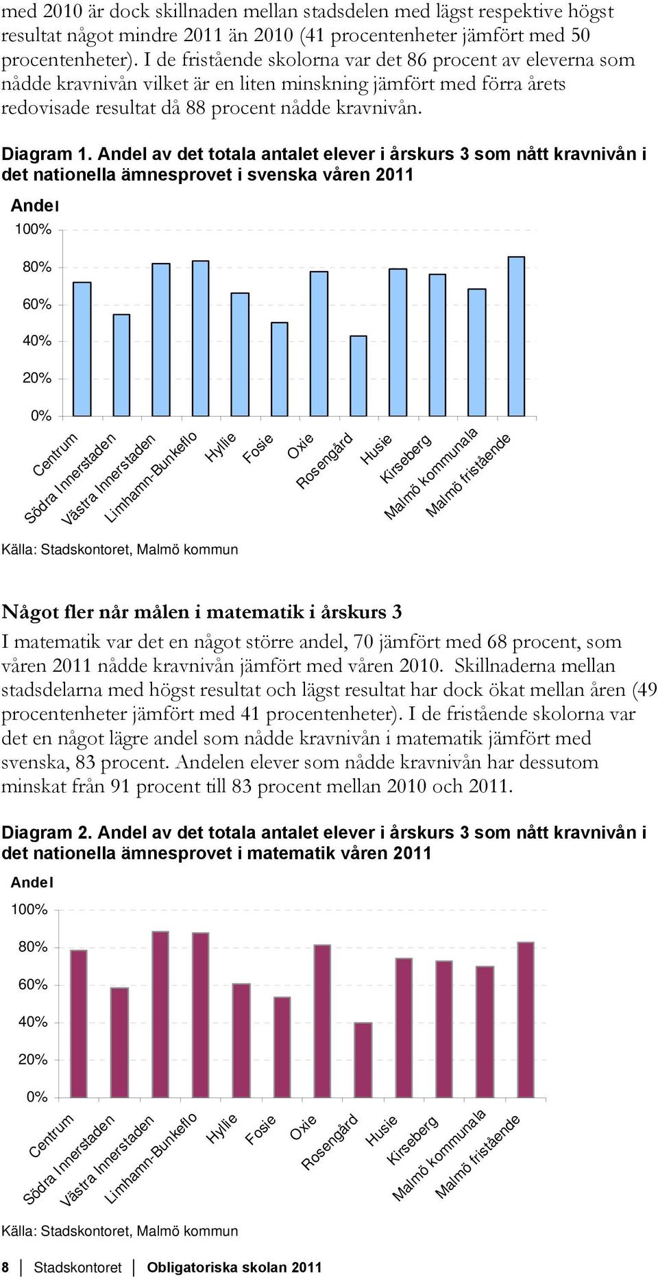Andel av det totala antalet elever i årskurs 3 som nått kravnivån i det nationella ämnesprovet i svenska våren 2011 Andel 100% 80% 60% 40% 20% 0% Centrum Södra Innerstaden Limhamn-Bunkeflo Västra