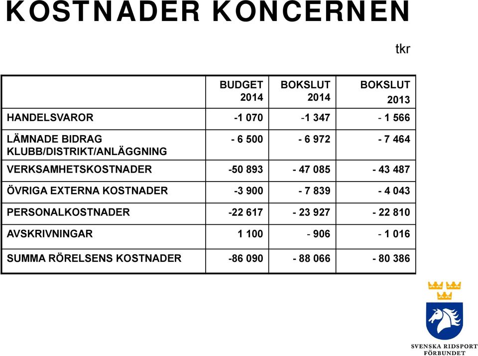 893-47 085-43 487 ÖVRIGA EXTERNA KOSTNADER -3 900-7 839-4 043 PERSONALKOSTNADER -22 617-23