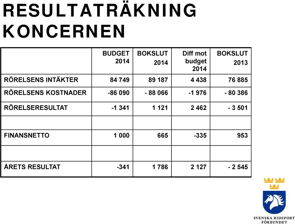 KOSTNADER -86 090-88 066-1 976-80 386 RÖRELSERESULTAT -1 341 1 121 2