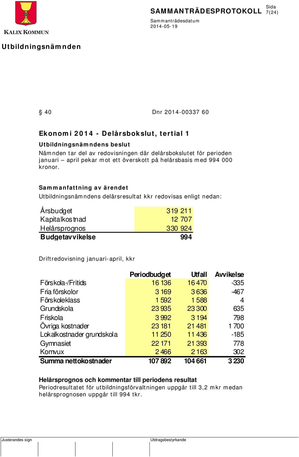 s delårsresultat kkr redovisas enligt nedan: Årsbudget 319 211 Kapitalkos tnad 12 707 Helårsprognos 330 924 Budgetavvikelse 994 Driftredovisning januari-april, kkr Periodbudget Utfall Avvikelse