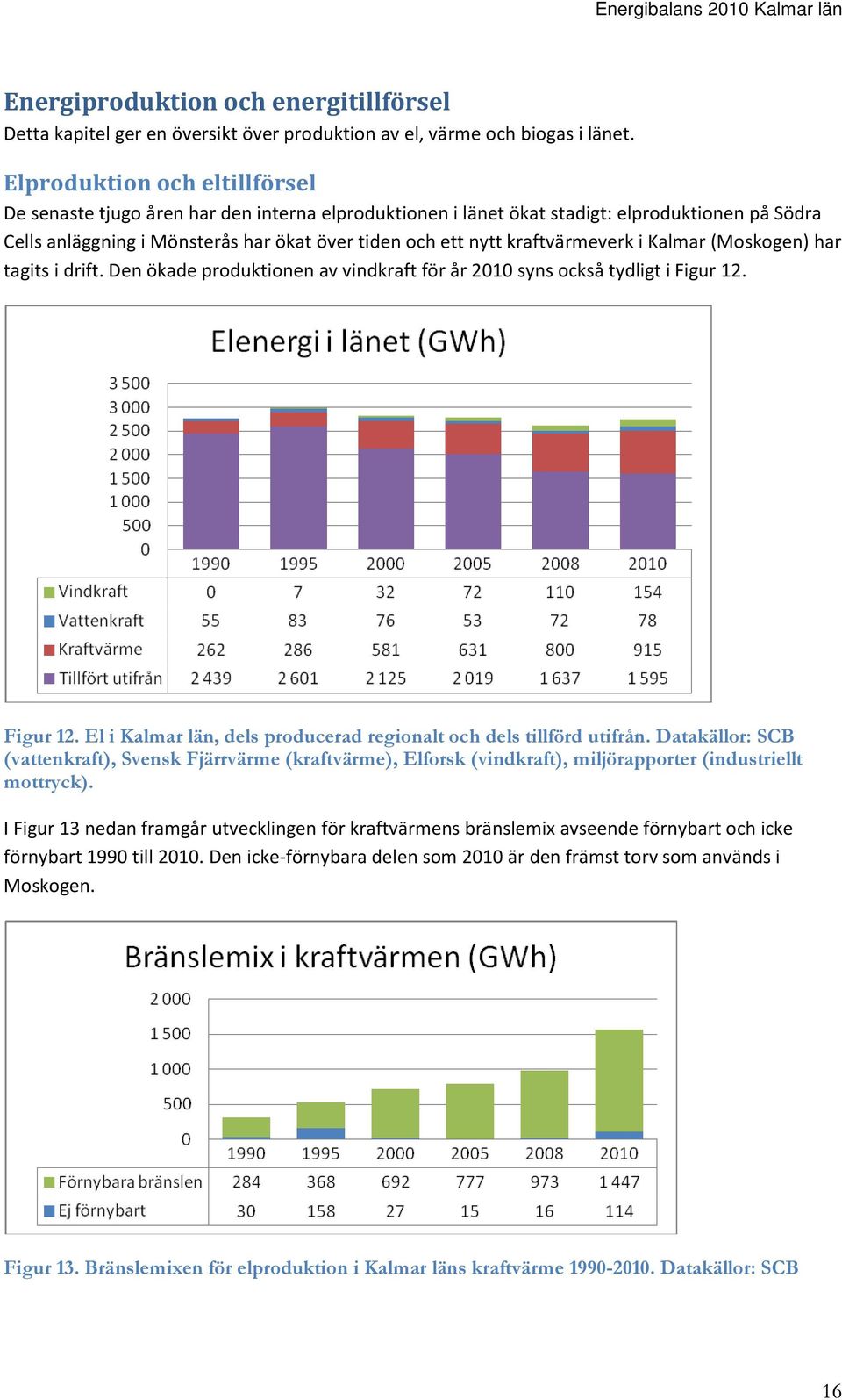 kraftvärmeverk i Kalmar (Moskogen) har tagits i drift. Den ökade produktionen av vindkraft för år 2010 syns också tydligt i Figur 12.