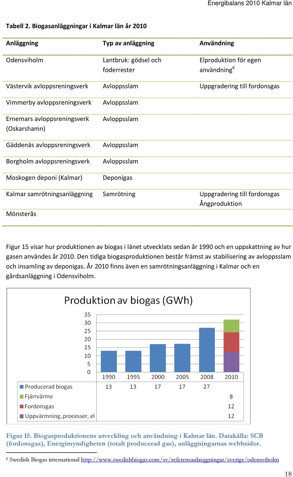 Avloppsslam Uppgradering till fordonsgas Vimmerby avloppsreningsverk Ernemars avloppsreningsverk (Oskarshamn) Gäddenäs avloppsreningsverk Borgholm avloppsreningsverk Moskogen deponi (Kalmar)