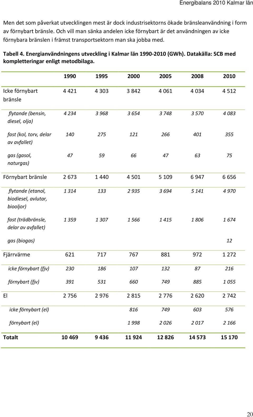 Energianvändningens utveckling i Kalmar län 1990-2010 (GWh). Datakälla: SCB med kompletteringar enligt metodbilaga.