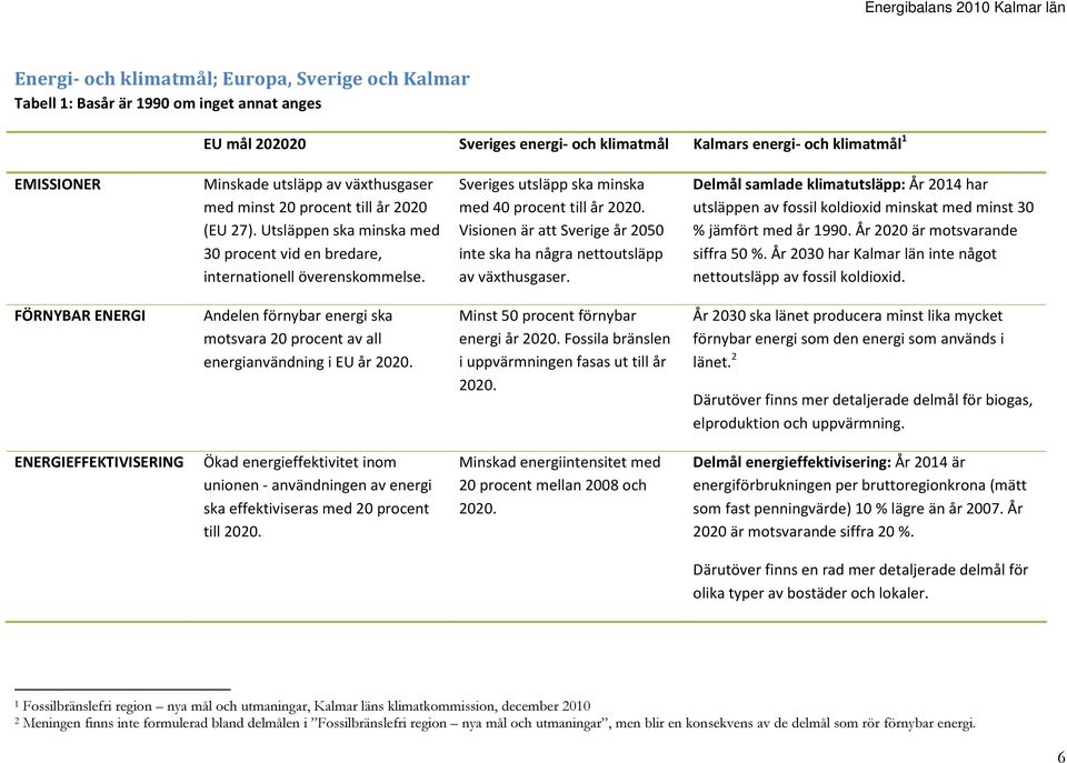 Visionen är att Sverige år 2050 inte ska ha några nettoutsläpp av växthusgaser. Delmål samlade klimatutsläpp: År 2014 har utsläppen av fossil koldioxid minskat med minst 30 % jämfört med år 1990.