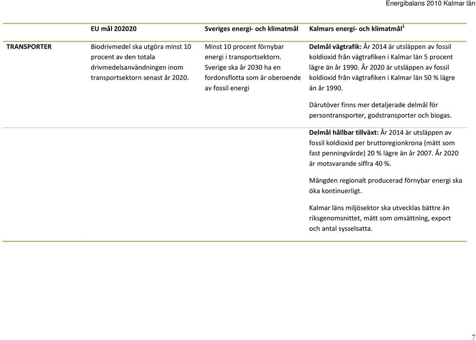 Sverige ska år 2030 ha en fordonsflotta som är oberoende av fossil energi Delmål vägtrafik: År 2014 är utsläppen av fossil koldioxid från vägtrafiken i Kalmar län 5 procent lägre än år 1990.