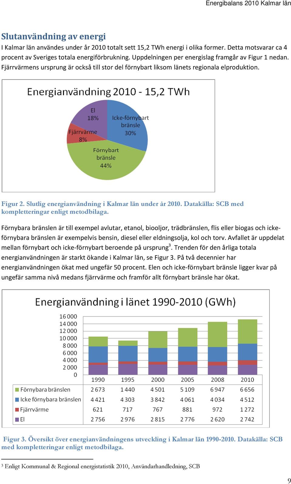 Slutlig energianvändning i Kalmar län under år 2010. Datakälla: SCB med kompletteringar enligt metodbilaga.