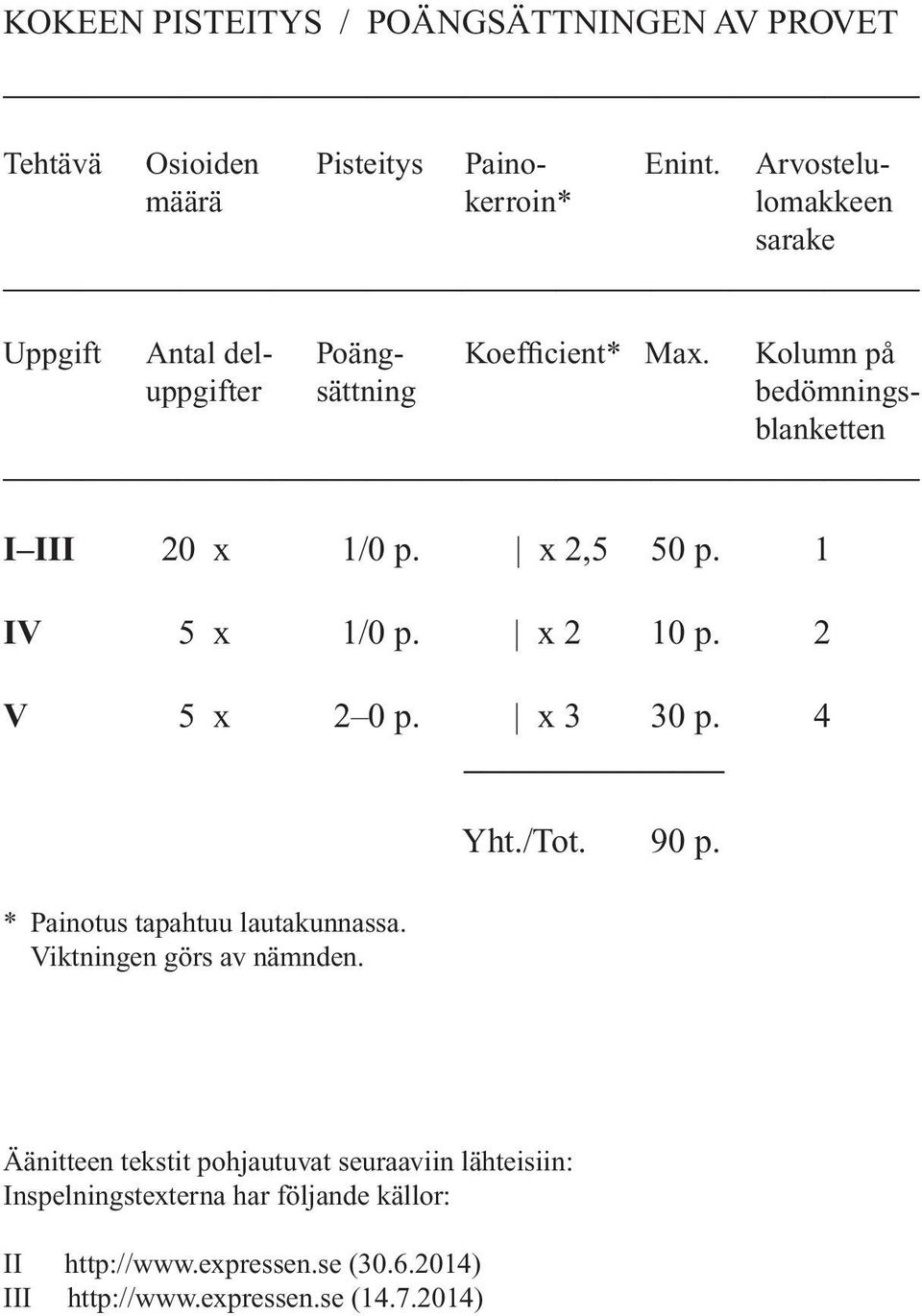 Kolumn på uppgifter sättning bedömningsblanketten I III 20 x 1/0 p. x 2,5 50 p. 1 IV 5 x 1/0 p. x 2 10 p. 2 V 5 x 2 0 p. x 3 30 p.
