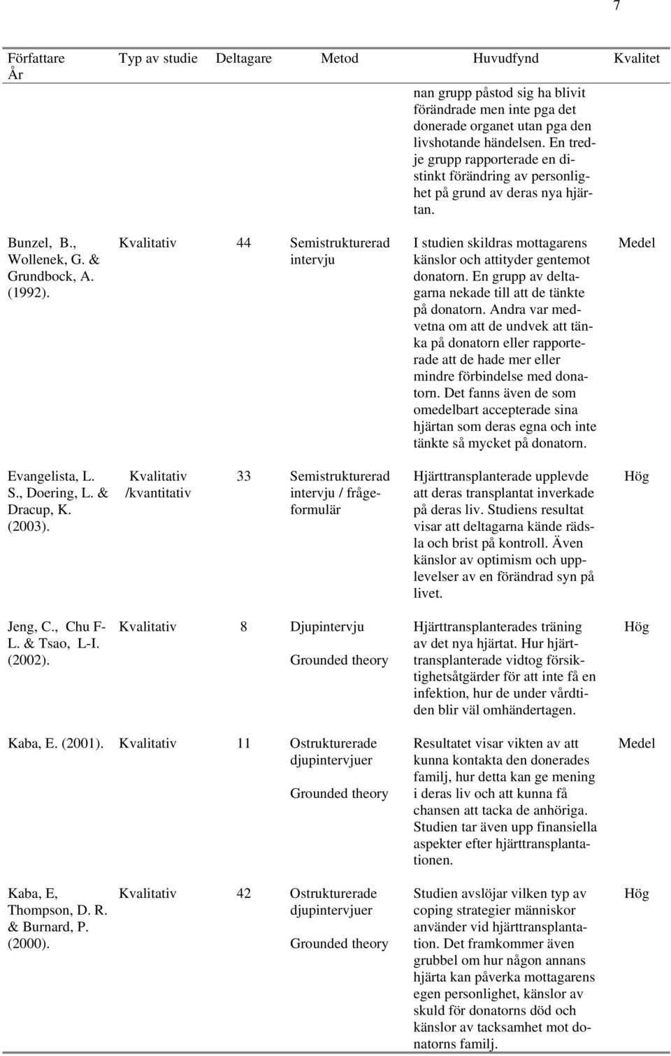 Kvalitativ 44 Semistrukturerad intervju I studien skildras mottagarens känslor och attityder gentemot donatorn. En grupp av deltagarna nekade till att de tänkte på donatorn.