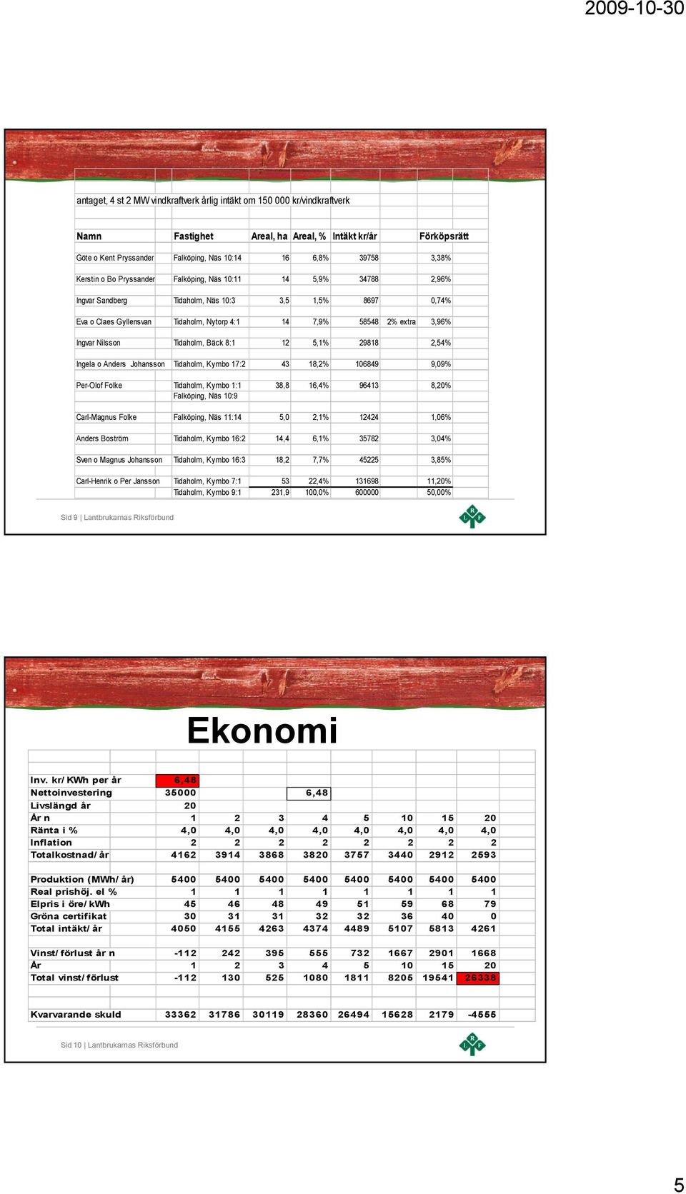 Nilsson Tidaholm, Bäck 8:1 12 5,1% 29818 2,54% Ingela o Anders Johansson Tidaholm, Kymbo 17:2 43 18,2% 106849 9,09% Per-Olof Folke Tidaholm, Kymbo 1:1 38,8 16,4% 96413 8,20% Falköping, Näs 10:9