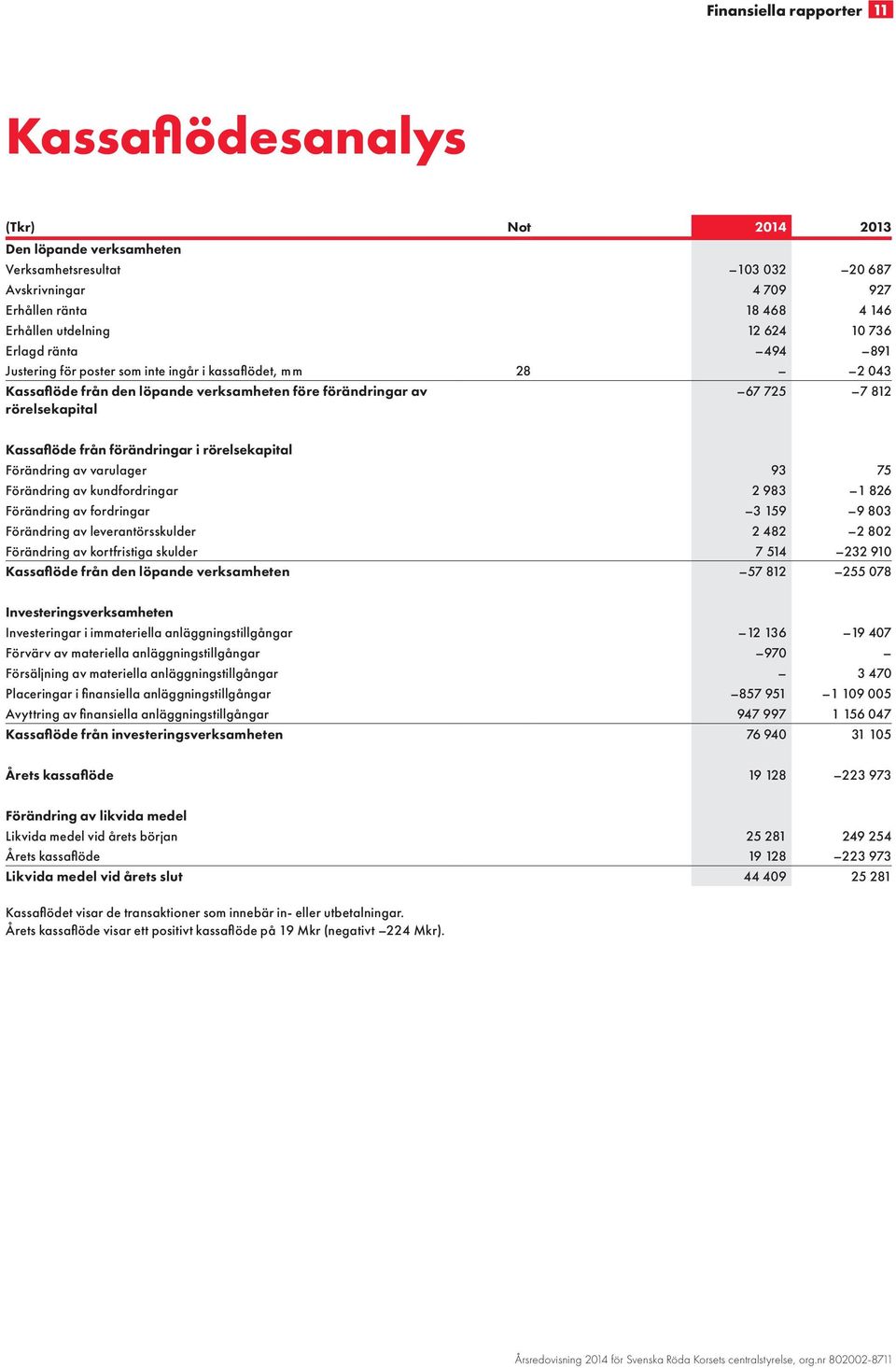 från förändringar i rörelsekapital Förändring av varulager 93 75 Förändring av kundfordringar 2 983 1 826 Förändring av fordringar 3 159 9 803 Förändring av leverantörsskulder 2 482 2 802 Förändring