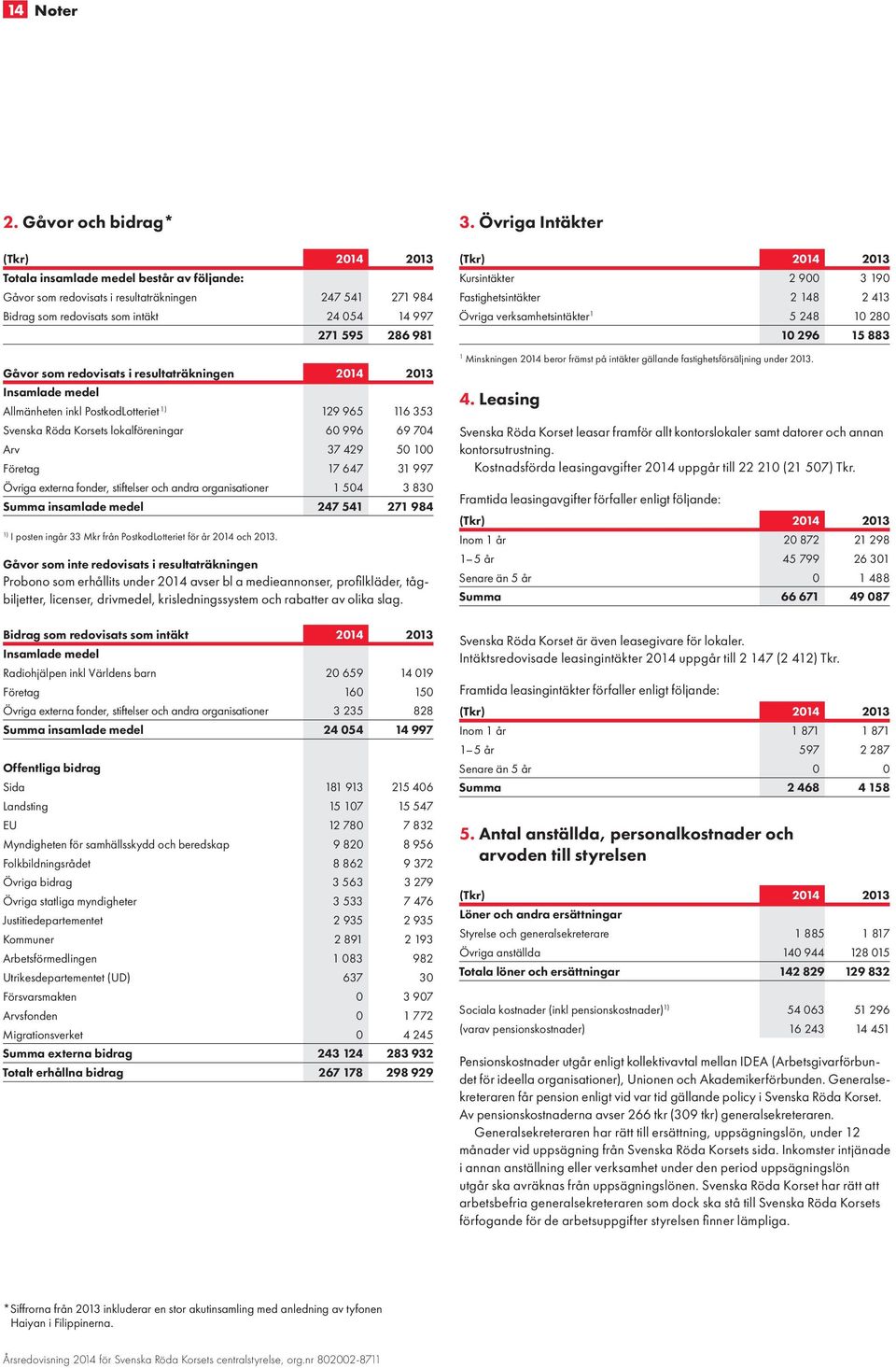 redovisats i resultaträkningen 2014 2013 Insamlade medel Allmänheten inkl PostkodLotteriet 1) 129 965 116 353 Svenska Röda Korsets lokalföreningar 60 996 69 704 Arv 37 429 50 100 Företag 17 647 31