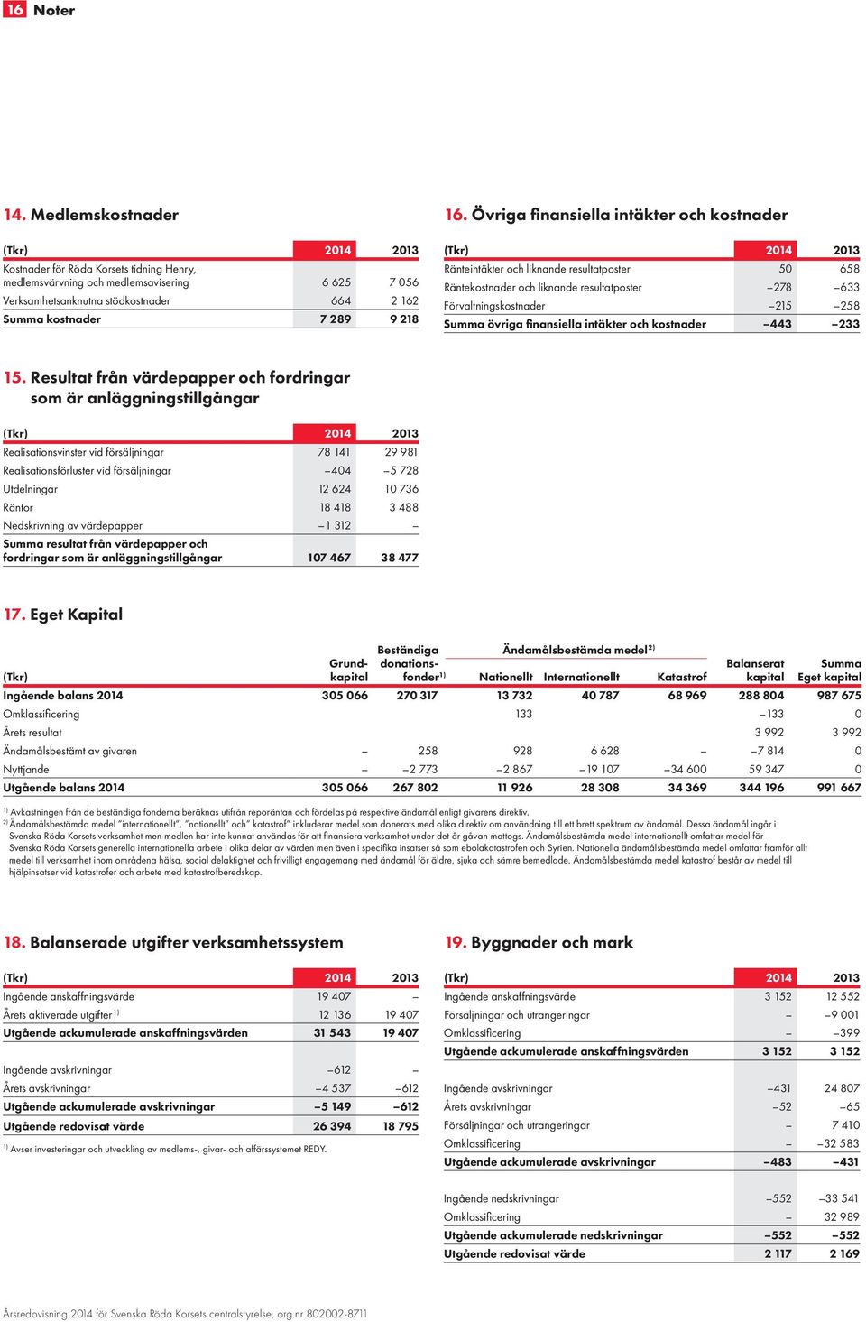 intäkter och kostnader 443 233 15.