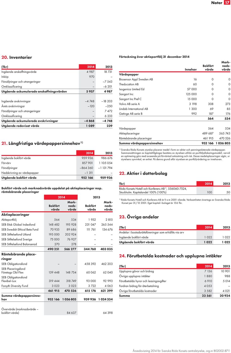 4 748 18 203 Årets avskrivningar 120 250 Försäljningar och utrangeringar 7 472 Omklassificering 6 233 Utgående ackumulerade avskrivningar 4 868 4 748 Utgående redovisat värde 1 089 239 21.