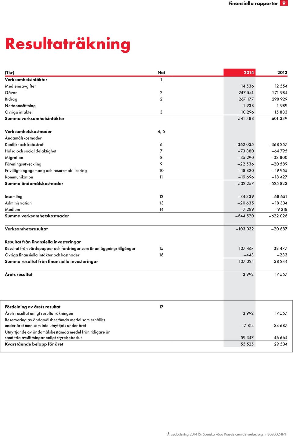 Migration 8 35 290 33 800 Föreningsutveckling 9 22 536 20 589 Frivilligt engagemang och resursmobilisering 10 18 820 19 955 Kommunikation 11 19 696 18 427 Summa ändamålskostnader 532 257 525 823