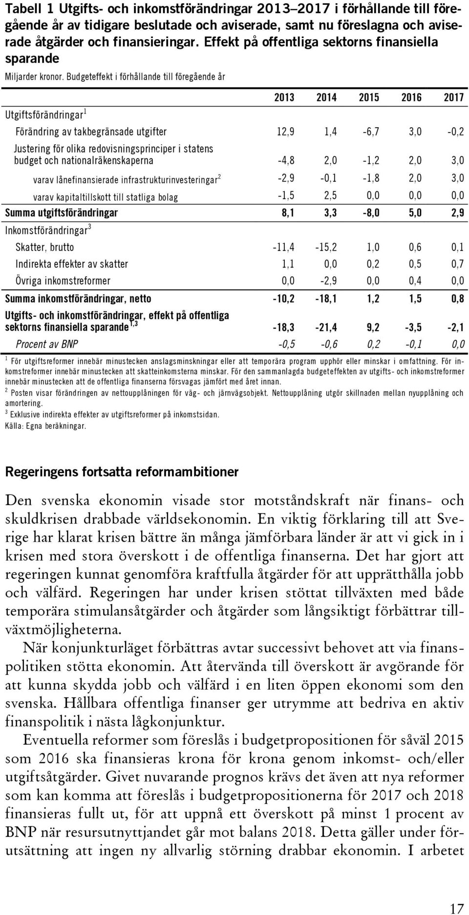 Budgeteffekt i förhållande till föregående år Utgiftsförändringar 1 2013 2014 2015 2016 2017 Förändring av takbegränsade utgifter 12,9 1,4-6,7 3,0-0,2 Justering för olika redovisningsprinciper i