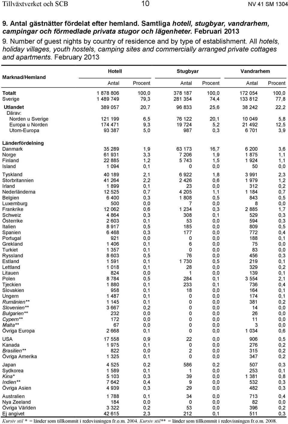 February 2013 Marknad/Hemland Hotell Stugbyar Vandrarhem Antal Procent Antal Procent Antal Procent Totalt 1 878 806 100,0 378 187 100,0 172 054 100,0 Sverige 1 489 749 79,3 281 354 74,4 133 812 77,8