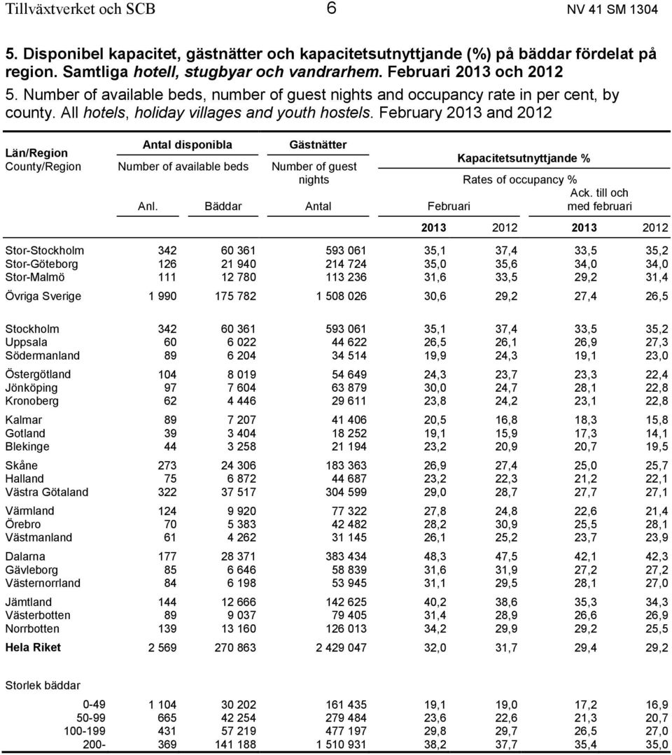 February 2013 and 2012 Län/Region Antal disponibla Gästnätter County/Region Number of available beds Number of guest Kapacitetsutnyttjande % nights Rates of occupancy % Anl. Bäddar Antal Februari Ack.